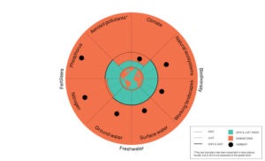 climate, ecosystems, ground water, fresh water, nitrogen, biodiversity